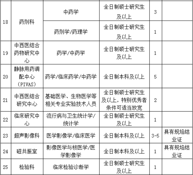 【招聘】西南醫(yī)大中醫(yī)院多個(gè)崗位虛位以待！(圖4)