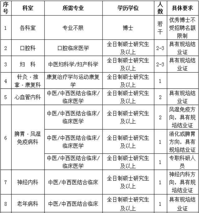 【招聘】西南醫(yī)大中醫(yī)院多個(gè)崗位虛位以待！(圖2)