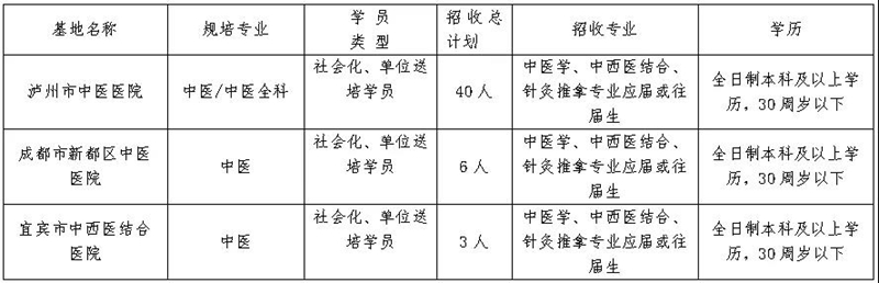 瀘州市中醫(yī)醫(yī)院2022年中醫(yī)（全科）住院醫(yī)師規(guī)范化培訓(xùn)學(xué)員招生簡(jiǎn)章(圖2)