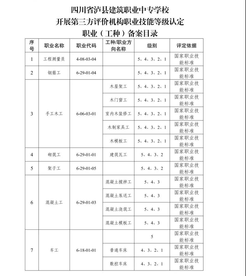 15個職業(yè)，33個工種｜瀘縣建校獲瀘州市第三方評價機構(gòu)職業(yè)技能等級認定資格(圖2)