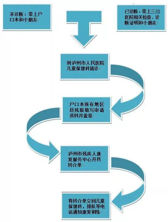 殘疾兒童康復(fù)訓(xùn)練課程開始報名啦！免費！免費！免費！(圖4)