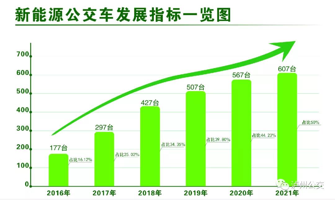 創(chuàng)成公交都市|年減少碳排放量3.2萬噸，瀘州綠色公交干得漂亮！