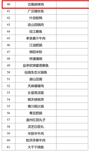 瀘州5道菜入選！116道川菜擬認定為省級“天府名菜”(圖3)