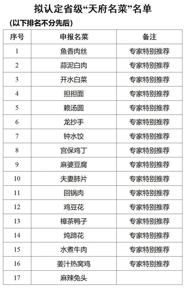 瀘州5道菜入選！116道川菜擬認(rèn)定為省級“天府名菜”