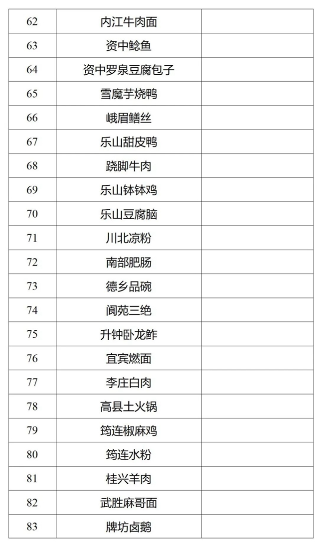 瀘州5道菜入選！116道川菜擬認定為省級“天府名菜”(圖4)