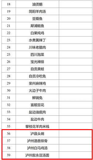 瀘州5道菜入選！116道川菜擬認定為省級“天府名菜”(圖2)