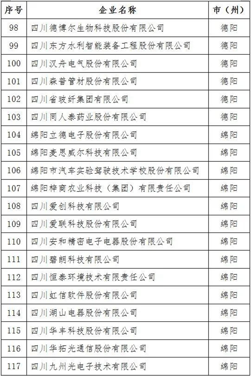 2021年四川省上市后備企業(yè)資源庫名單出爐！瀘州15家企業(yè)入庫(圖7)