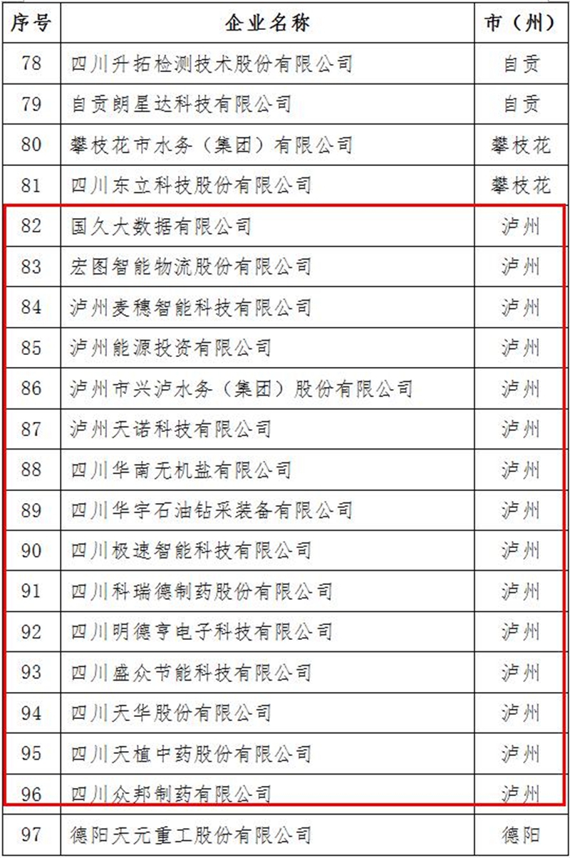 2021年四川省上市后備企業(yè)資源庫名單出爐！瀘州15家企業(yè)入庫(圖6)