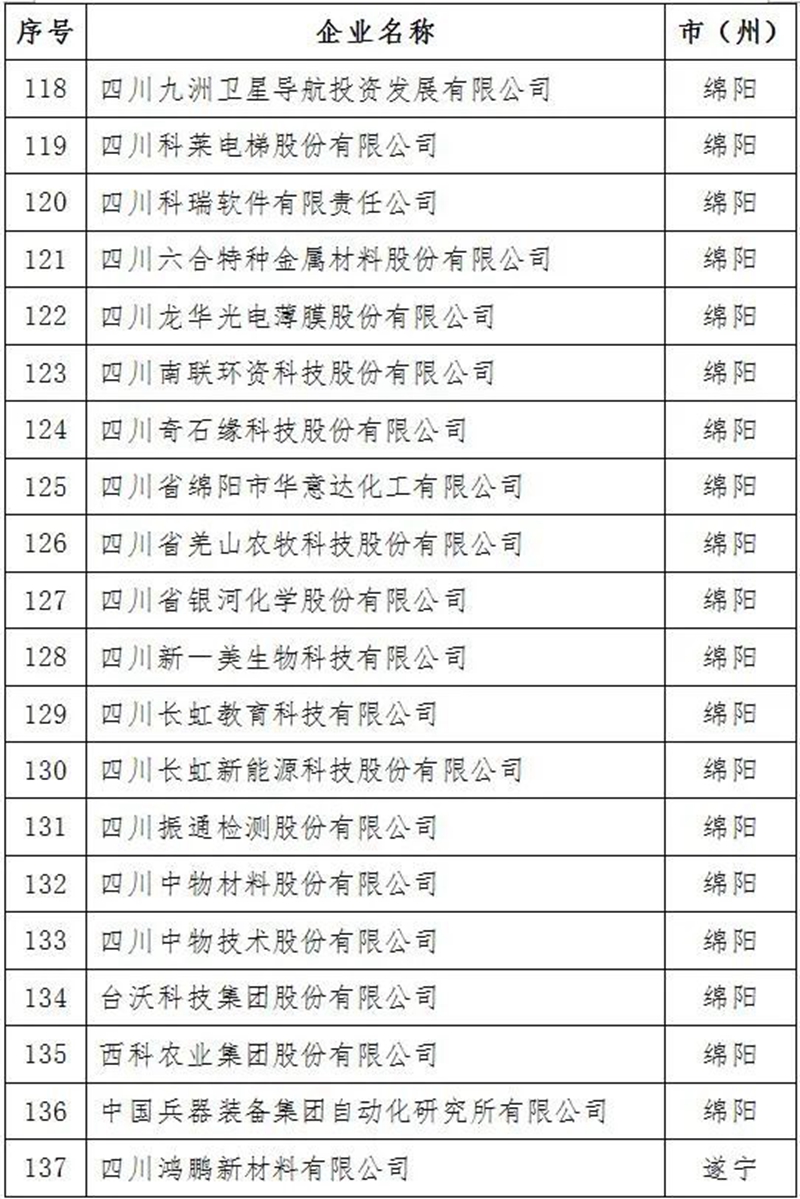 2021年四川省上市后備企業(yè)資源庫名單出爐！瀘州15家企業(yè)入庫(圖8)
