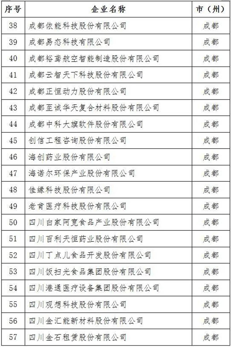2021年四川省上市后備企業(yè)資源庫名單出爐！瀘州15家企業(yè)入庫(圖4)