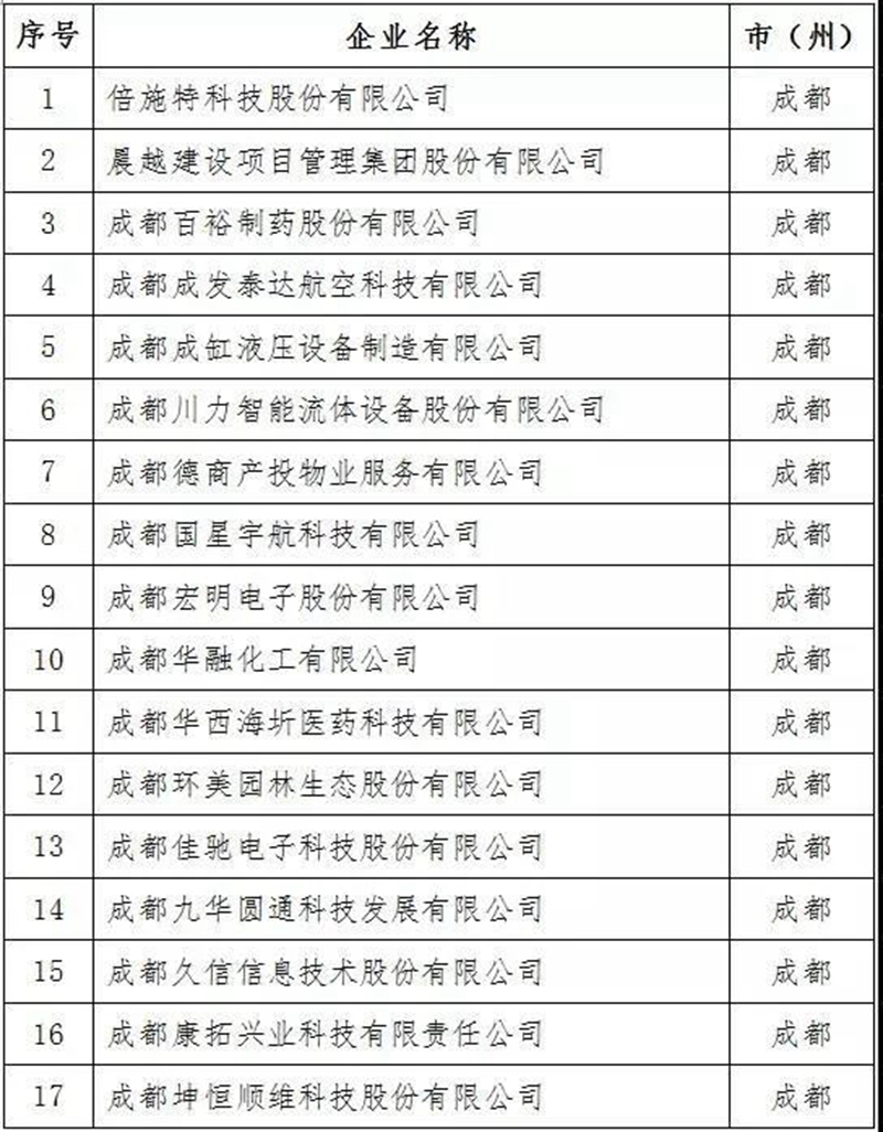 2021年四川省上市后備企業(yè)資源庫名單出爐！瀘州15家企業(yè)入庫(圖2)