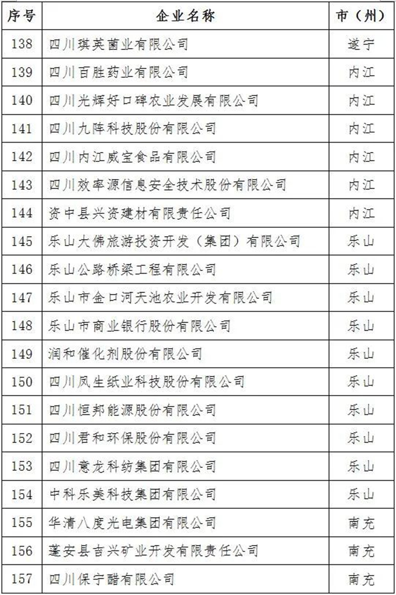 2021年四川省上市后備企業(yè)資源庫名單出爐！瀘州15家企業(yè)入庫(圖9)