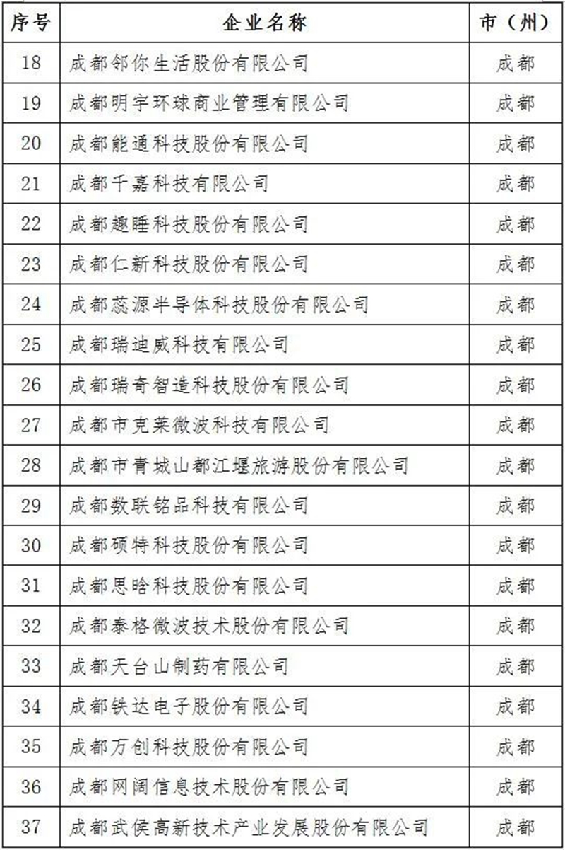 2021年四川省上市后備企業(yè)資源庫名單出爐！瀘州15家企業(yè)入庫(圖3)