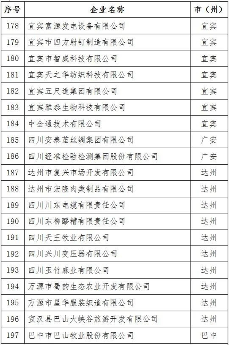 2021年四川省上市后備企業(yè)資源庫名單出爐！瀘州15家企業(yè)入庫(圖11)