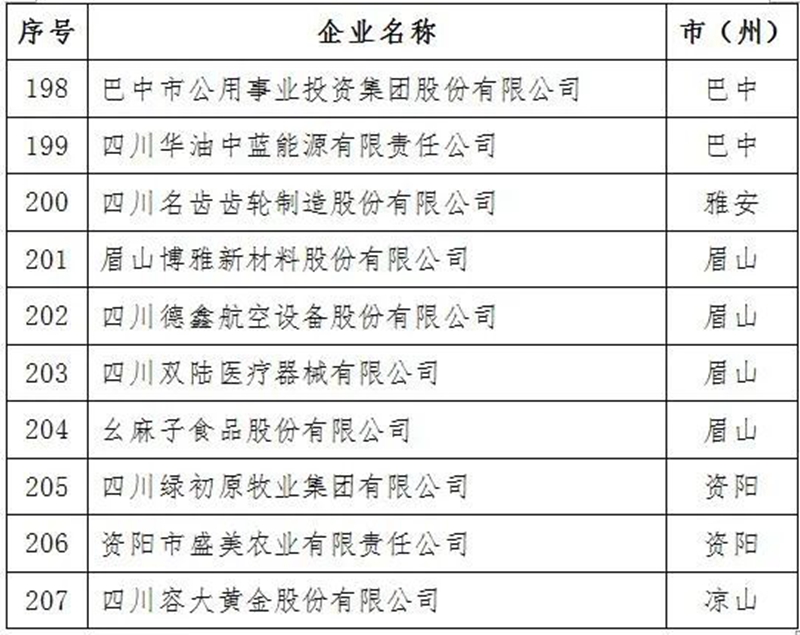 2021年四川省上市后備企業(yè)資源庫名單出爐！瀘州15家企業(yè)入庫(圖12)