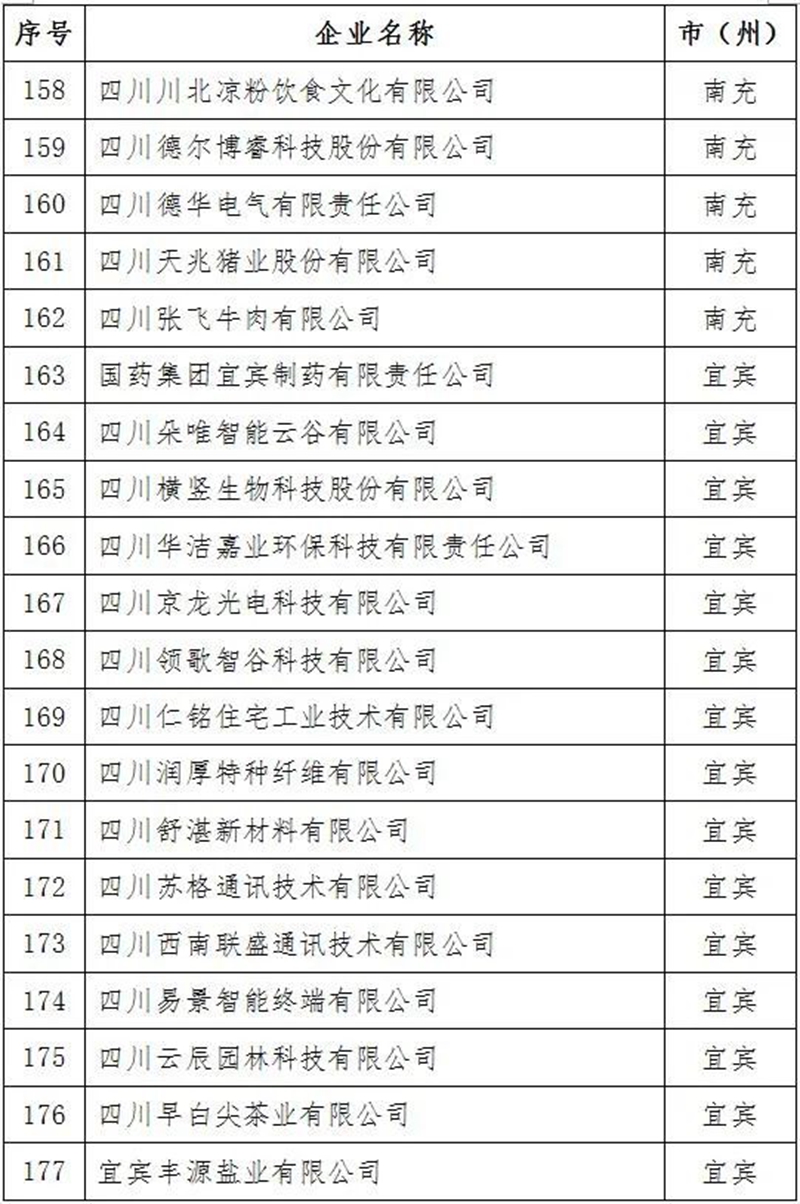 2021年四川省上市后備企業(yè)資源庫名單出爐！瀘州15家企業(yè)入庫(圖10)