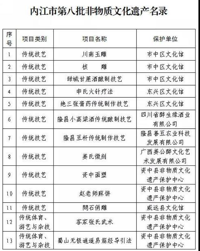 內(nèi)江市第八批非遺名錄出爐，這些“絕活兒”上榜
