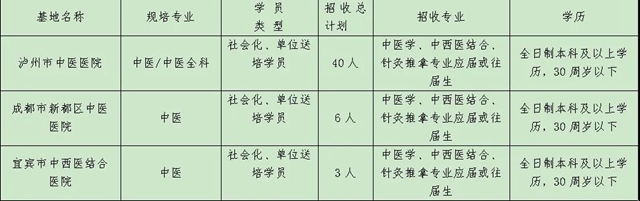瀘州市中醫(yī)醫(yī)院2022年中醫(yī)（全科）住院醫(yī)師規(guī)范化培訓(xùn)學(xué)員招生簡章(圖4)