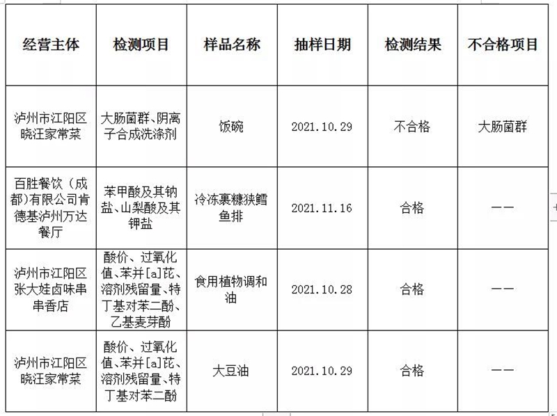 瀘州市監(jiān)邀請市民共同監(jiān)督食品安全：你點何處，我檢何處！(圖2)