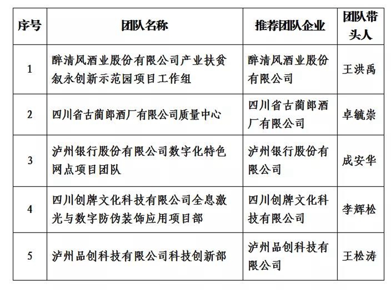 瀘州市2021年度“酒城英才”創(chuàng)新團隊和拔尖、領軍人才擬入選名單出爐(圖2)