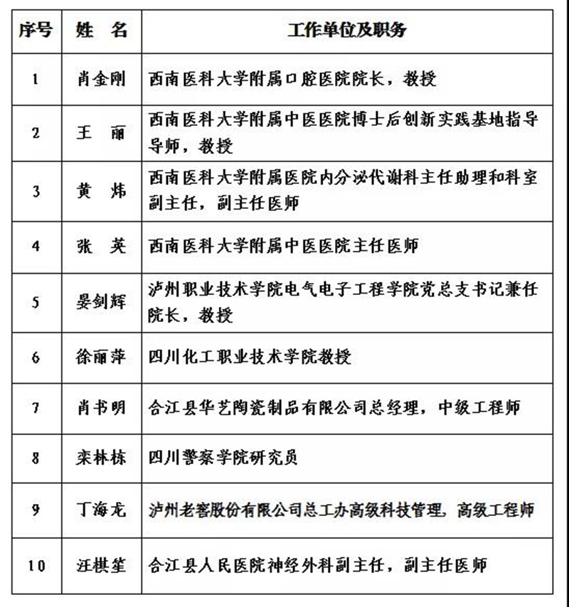 瀘州市2021年度“酒城英才”創(chuàng)新團隊和拔尖、領軍人才擬入選名單出爐(圖4)