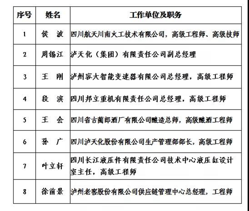 瀘州市2021年度“酒城英才”創(chuàng)新團隊和拔尖、領軍人才擬入選名單出爐(圖6)