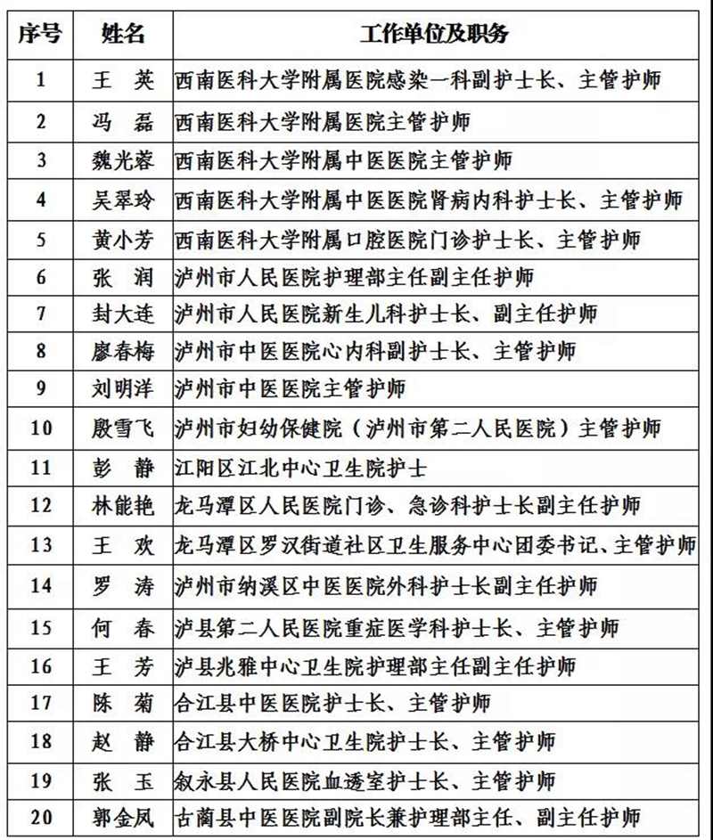 瀘州市2021年度“酒城英才”創(chuàng)新團隊和拔尖、領軍人才擬入選名單出爐(圖9)