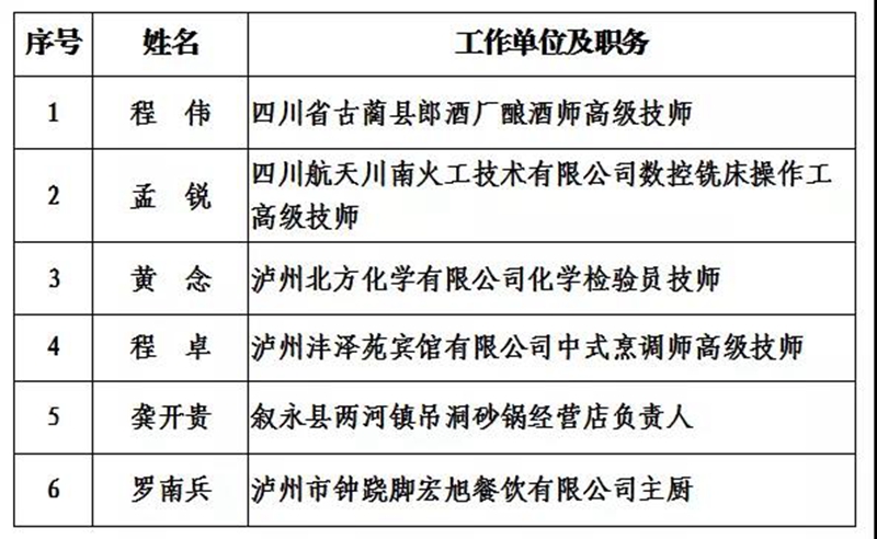 瀘州市2021年度“酒城英才”創(chuàng)新團隊和拔尖、領軍人才擬入選名單出爐(圖10)