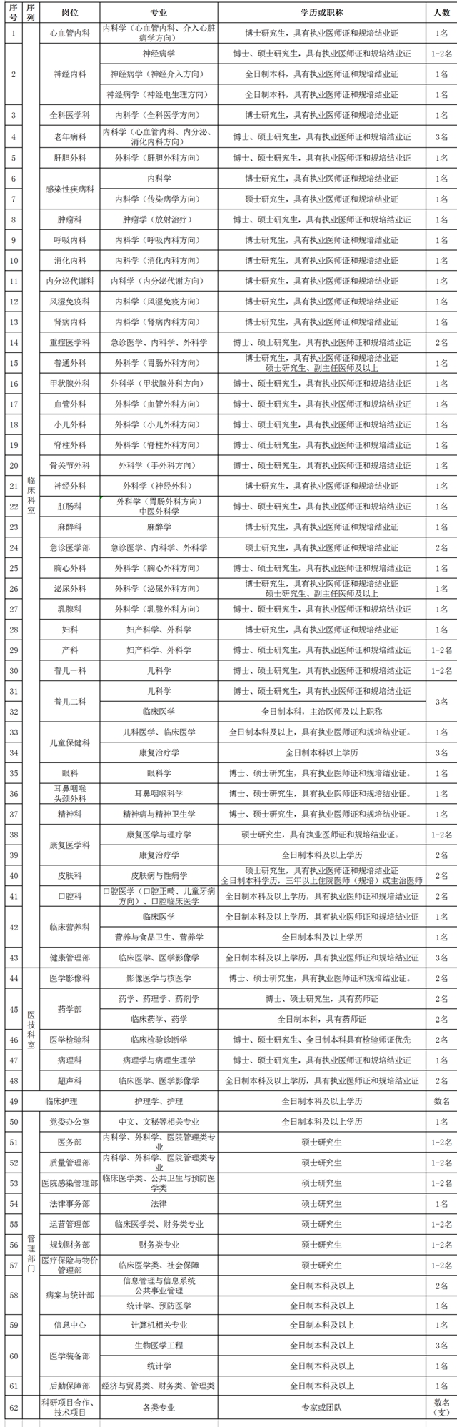 瀘州市人民醫(yī)院2022人才招聘計劃發(fā)布！臨床、醫(yī)技、護理、行政多個崗位全都有！(圖2)