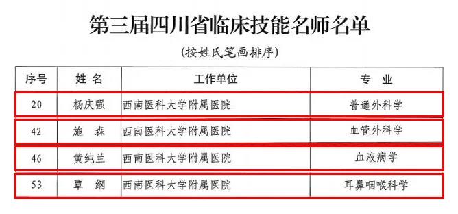 省衛(wèi)生健康領(lǐng)軍人才、省臨床技能名師名單出爐，西南醫(yī)大附院在榜的有……(圖4)