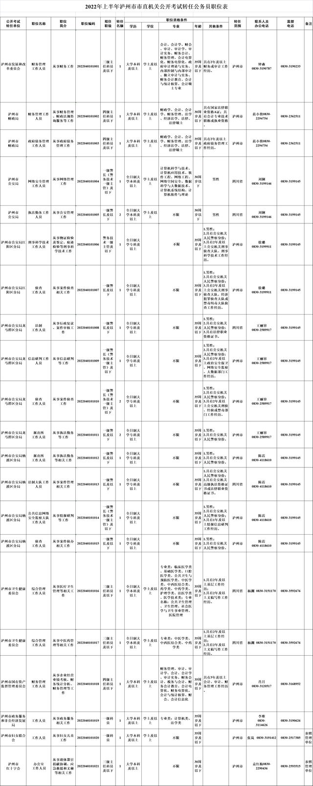 最新！瀘州市直機(jī)關(guān)、江陽區(qū)、古藺縣公開考試轉(zhuǎn)任公務(wù)員（附崗位表）