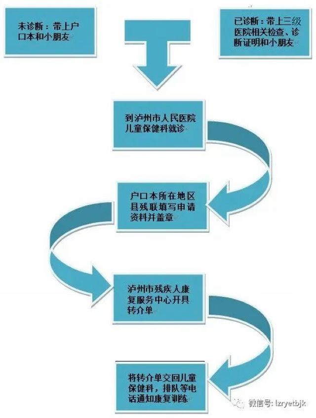 瀘州市兒童免費(fèi)康復(fù)救助項(xiàng)目來(lái)了！