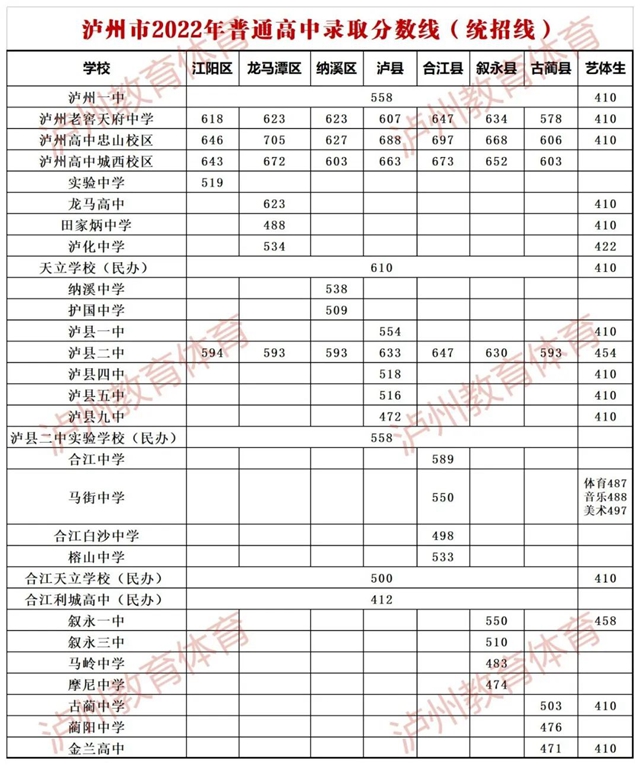 速遞|瀘州市2022年普通高中錄取分?jǐn)?shù)線（統(tǒng)招線）公布