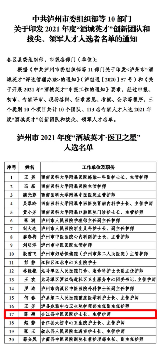 合江縣中醫(yī)醫(yī)院陳菊獲評(píng)“酒城英才·醫(yī)衛(wèi)之星”
