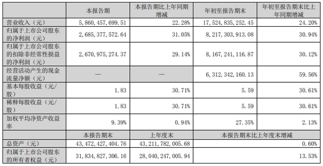 瀘州老窖三季報(bào)：營(yíng)收175.25億，凈利潤(rùn)82.17億，同增30.94%超2021全年